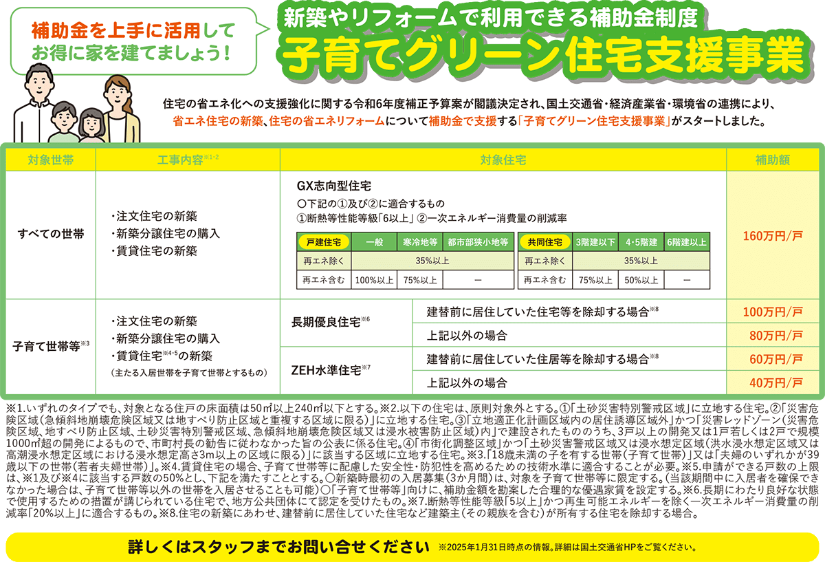 補助金を上手に活用してお得に家を建てましょう！ 新築やリフォームで利用できる補助金制度 子育てグリーン住宅支援事業 住宅の省エネ化への支援強化に関する令和6年度補正予算案が閣議決定され、国土交通省・経済産業省・環境省の連携により、省エネ住宅の新築、住宅の省エネリフォームについて補助金で支援する「子育てグリーン住宅支援事業」がスタートしました。※1.いずれのタイプでも、対象となる住戸の床面積は50㎡以上240㎡以下とする。※2.以下の住宅は、原則対象外とする。① 土砂災害警戒区域に立地する住宅。② 災害危険区域（急傾斜地崩壊危険区域又は地すべり防止区域と重複する区域に鍵津）に立地する住宅。③ 立地適正化計画区域内の住居誘導区域外かつ災害レッドゾーン（災害危険区域、地すべり防止区域、土砂災害特別警戒区域、急傾斜地崩壊危険区域又は浸水被害防止区域内）で建設されたもののうち、3戸以上の開発又は１戸若しくは2戸で規模1000m²超の開発によるもので、市町村長の勧告に従わなかった旨の公表に係る住宅。④ 市街化調整区域かつ土砂災害警戒区域又は浸水想定区域又は高潮浸水想定区域における浸水想定高さ3ｍ以上の区域に限るに該当する区域に立地する住宅。※3.18歳未満の子を持つ世帯（子育て世帯）又は夫婦のいずれかが39歳以下の世帯（若者夫婦世帯）。※4.賃貸住宅の場合、子育て世帯等に配慮した安全性・防犯性を高めるための技術水準に適合することが必要。※5.申請ができる戸数の上限は※1及び※4に該当する戸数の50％とし、下記を満たすこととする。○新築時最初の住居募集（3か月間）は、対象を子育て世帯等に限定する。（当該期間中に入居者を確保できなかった場合は子育て世代等以外の世帯を入居させることも可能）○子育て世帯向けに、補助金額を勘案した合理的な優遇家賃に設定する。※6.長期にわたり良好な状態で使用するための措置が講じられている住宅で、、地方公共団体にて認定をうけたもの。※7.断熱等性能等級「5以上」かつ再生可能エネルギーを除く、一次エネルギー消費量の削減率「20％以上」に適合するもの。※8.住宅の新築にあわせ、建替前に住居していた住宅など建築主（その親族を含む）が所有する住宅を除却する場合。　詳しくはスタップまでお問い合わせください ※2025年1月31日時点での情報。詳細は国土交通省HPをご覧ください。