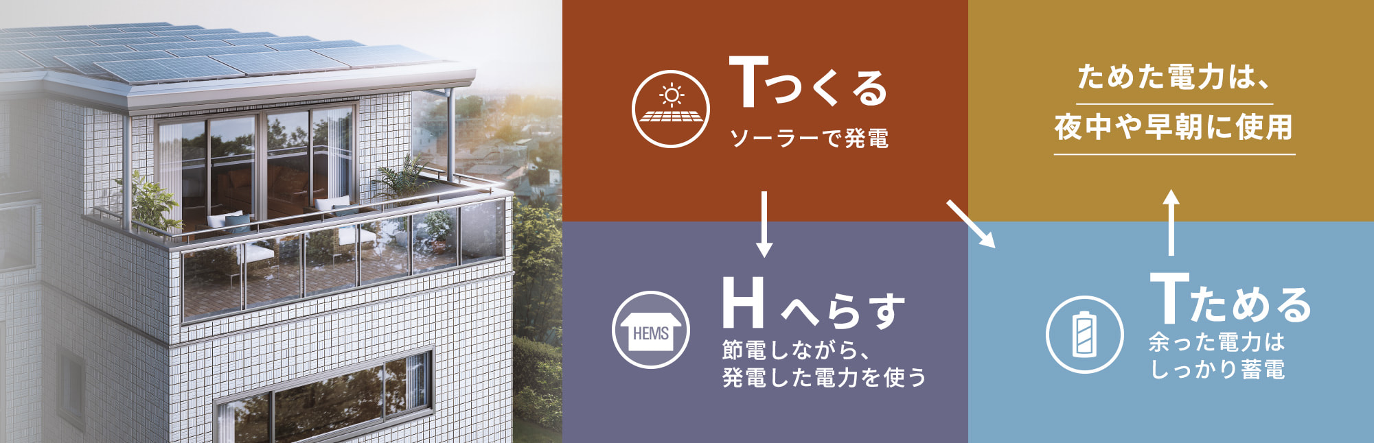 Tつくる ソーラー発電　Hへらす 節電しながら、発電した電力を使う　Tためる 余った電力はしっかり蓄電→ためた電力は、夜中や早朝に使用