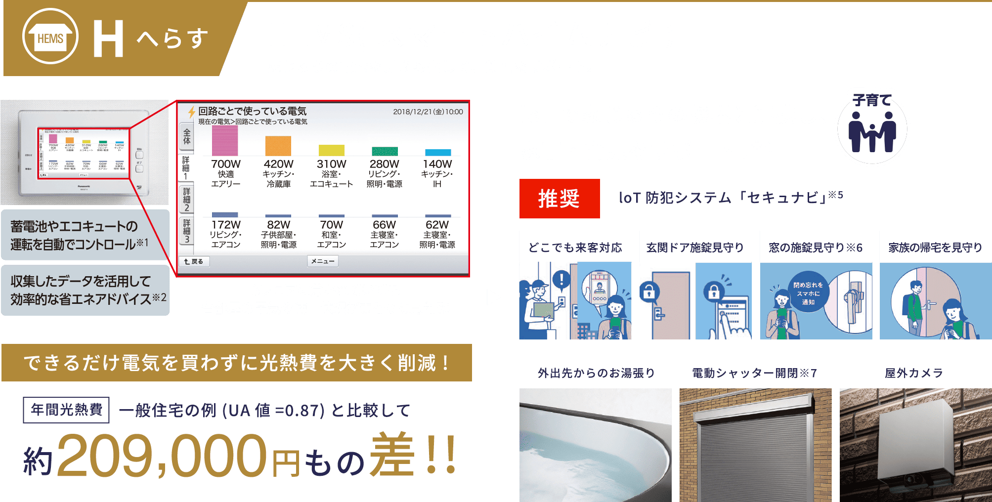 Hへらす　HEMS(スマートハイムナビ)家じゅうの電力を見える化して、節電をサポート。蓄電池やエコキュートの運転を自動でコントロール※1　収集したデータを活用して効率的な省エネアドバイス※2 3フロアに分かれていても各部屋の電気使用状況がまとめて見える！　IoTで家じゅうの器機と連携し、子育て家事育児をサポート※4 推奨IoT防犯システム「セキュナビ」※5 どこでも来客対応 玄関ドア施錠見守り 窓の施錠見守り※6 家族を見守り 外出先からのお湯張り 電動シャッター開閉※7 屋外カメラ