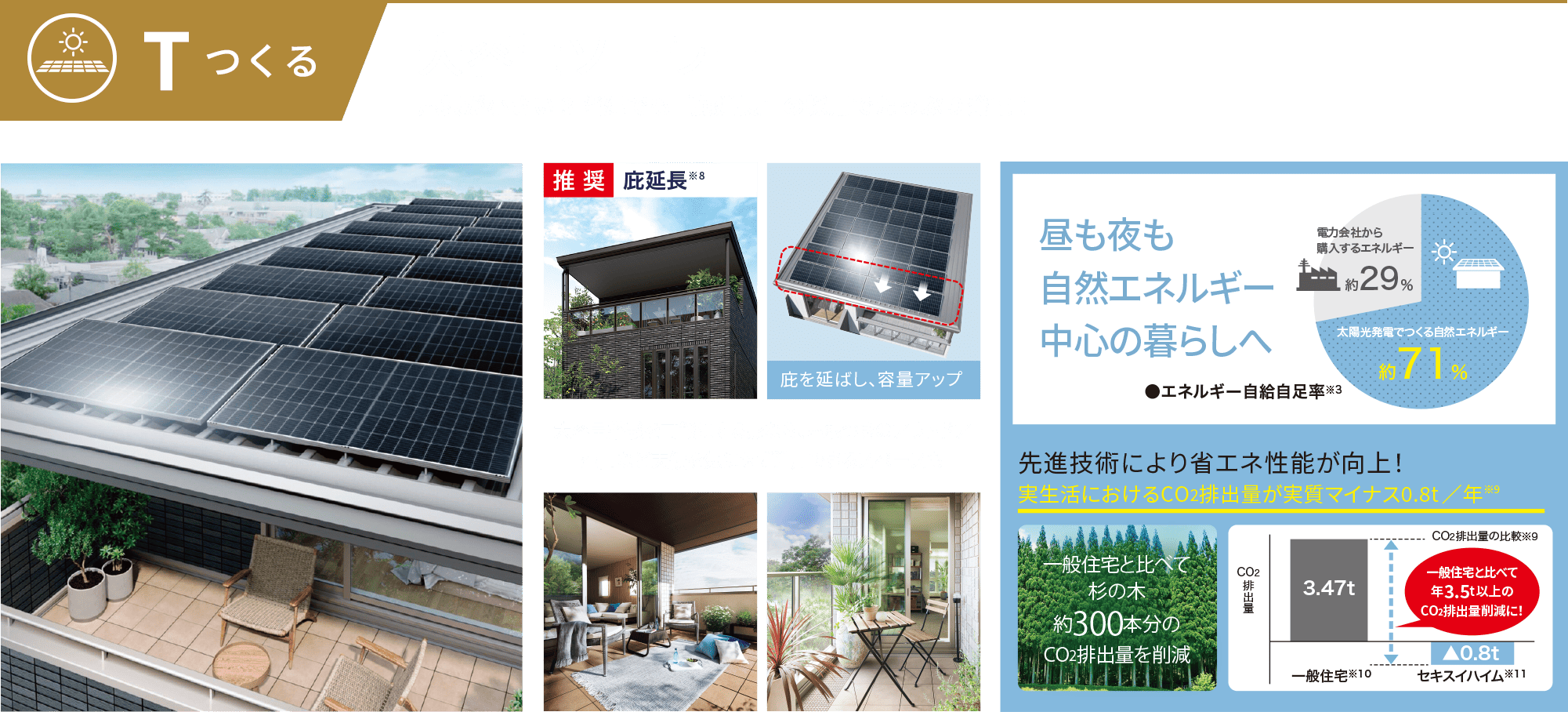 Tつくる 大容量ソーラー 屋根が小さい3階建でも「庇延長」の採用でたっぷり発電！ 推奨：庇延長※8 庇を延ばし、容量アップ 大容量搭載を可能にする庇うなら、屋根つきアウトドア空間など天候を気にせず活用できるスペースも 昼も夜も
                自然エネルギー中心の暮らしへ●エネルギー自給自足率※3 電力会社から購入するエネルギー約29% 太陽光発電で作る自然エネルギー約71% 先進技術により省エネ性能が向上！ 実生活におけるCo2排出量が実質マイナス0.8t/年※9 一般住宅と比べて杉の木約300本分のCo2排出量を削減 一般住宅と比べて年3.5t以上のCo2排出量削減に！