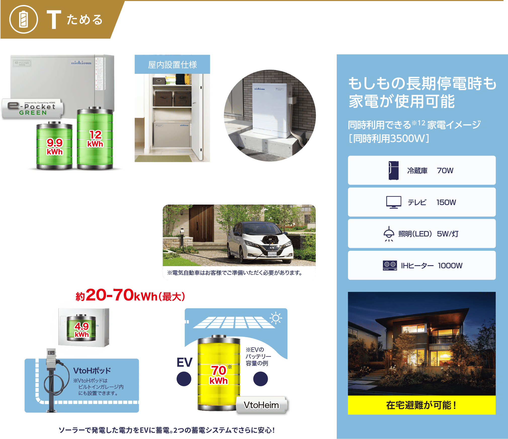 Tためる 大容量蓄電池限られた敷地に対して、屋内設置ができる蓄電池を採用。PocketGREEN 12kWh→9kWh※カタログ値であり実際に使用できる容量とは異なります。 屋内設置で敷地を有効活用！ 従来の屋外設置し様は敷地が狭い場合に設置スペース確保が困難 蓄電池とEVを併用するVtoH(VtoHeimシステム)電気自動車バッテリーを大容量電池として利用して燃料費も抑制します。※13 EVバッテリー約20－70kWh（最大）※14を活用　so-raodehatudennsitadennryokuwo 
                EVに蓄電。2つの蓄電システムでさらに安心！ もしもの長期停電時も家電が使用可能 同時利用できる※12家電イメージ[同時利用3500W] 冷蔵庫70W テレビ150W 照明(LED)5W/灯 IHヒーター1000W 在宅避難が可能！