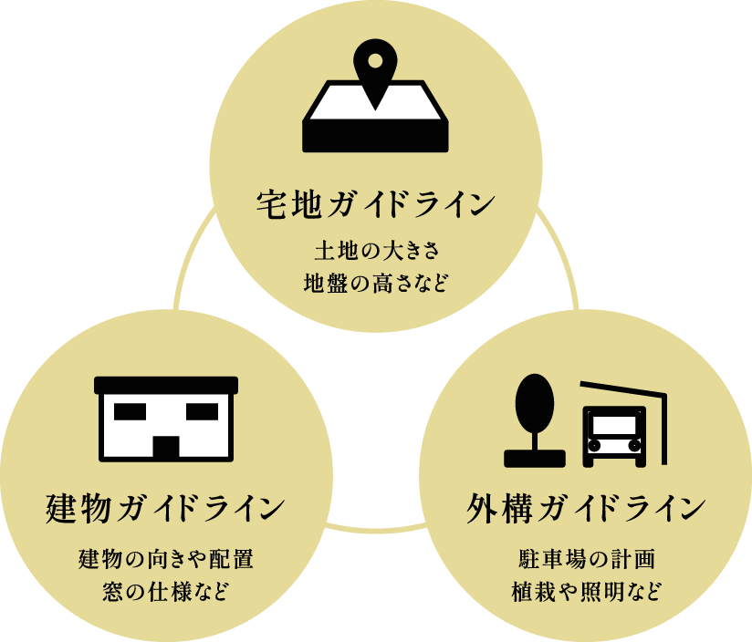 宅地ガイドライン 土地の大きさ地盤の高さなど 建物ガイドライン 建物の向きや配置窓の仕様など 外構ガイドライン 駐車場の計画植栽や照明など