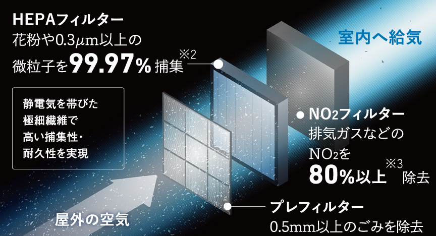 HEPAフィルター、花粉や0.3μ以上の微粒子を99.97%補集。屋外からの空気をプレフィルターで0.5mm以上のごみを除去、NO2フィルターで排気ガスなどのNO2を80%以上除去しているイメージ図