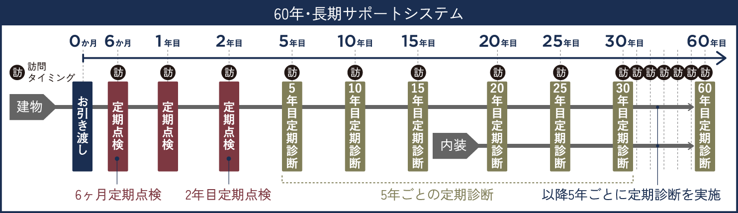 60年・長期サポートシステム