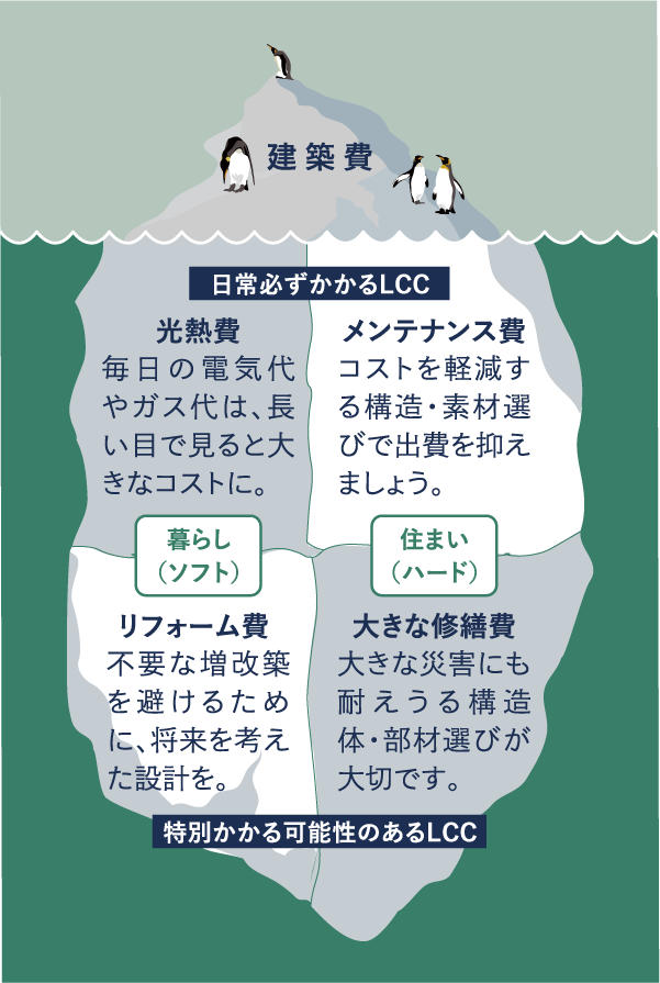 住んでからの費用を抑えるライフサイクルコスト（LCC）発想イメージ