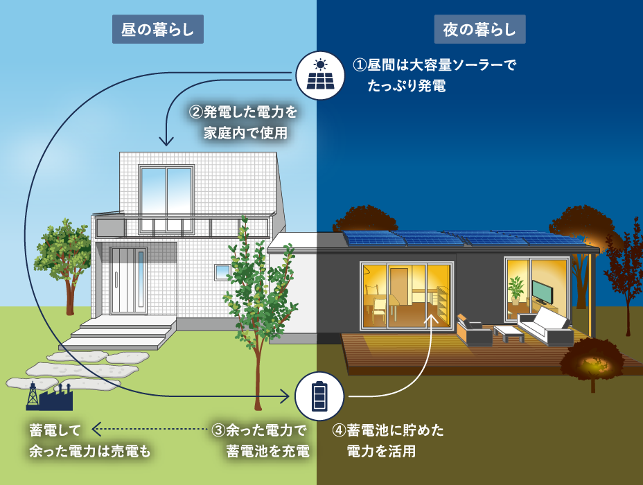 鉄骨住宅 エネルギー自給自足をめざす暮らしのイメージ