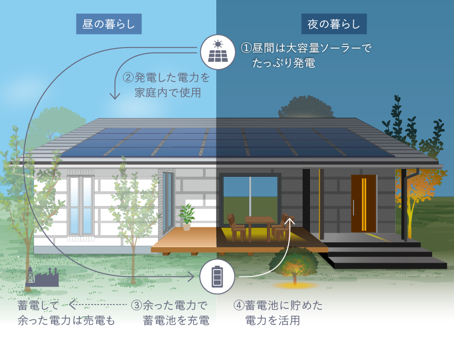 木質住宅 エネルギー自給自足をめざす暮らしのイメージ