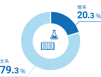 理系20.3%　文系79.3%