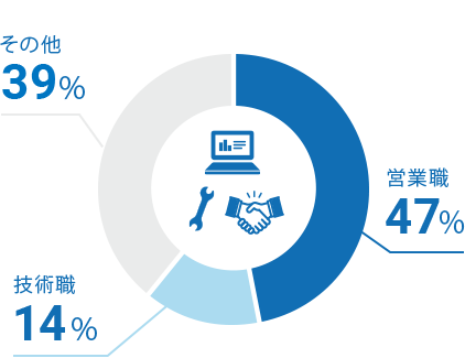 営業職47%　技術職14%　その他39%