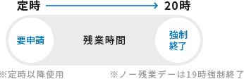 定時以降の使用は要申請かつ20時で強制終了　※ノー残業デーは19時で強制終了